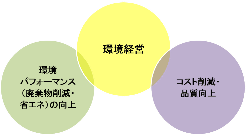 環境省委託 – 中小企業向け環境マネジメントシステム構築ガイドライン改訂支援