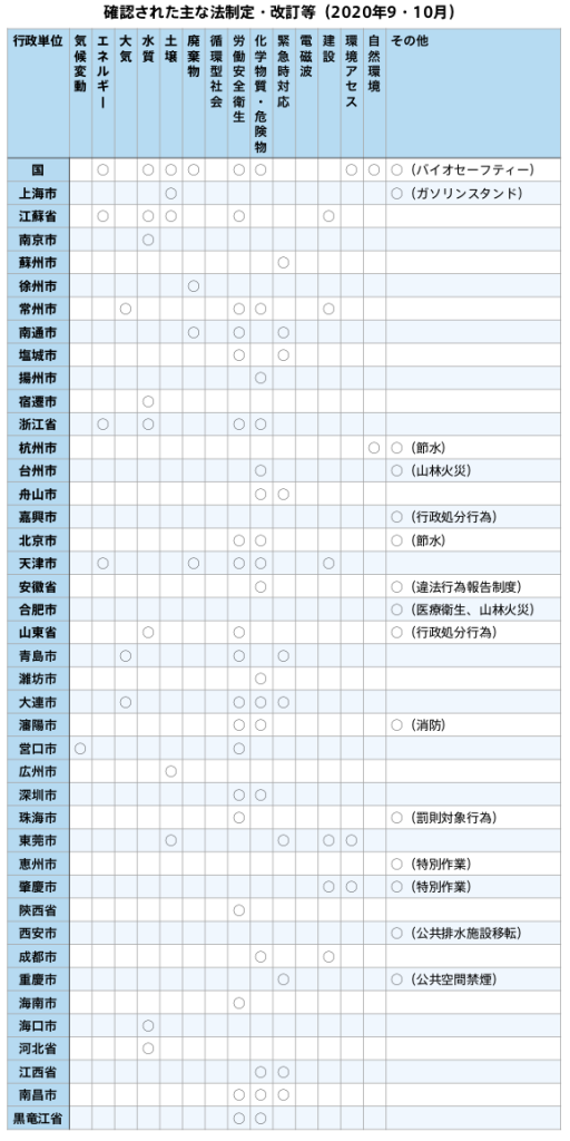 中国における主要EHS関連法制定・改正情報（2020年9・10月）